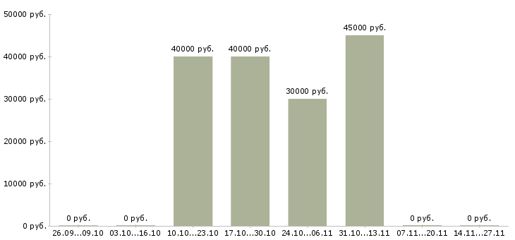 Вакансии консультант по продажам банковских продуктов Санкт-петербург - Медиана зарплат консультант по продажам банковских продуктов Санкт-петербург за 2 месяца