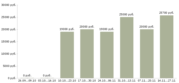 Вакансии консультант с перспективой роста в Челябинске - Медиана зарплат консультант с перспективой роста в Челябинске за 2 месяца