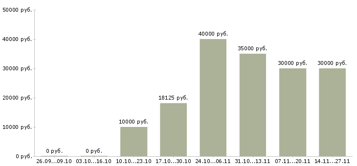 Вакансии консультант с экономическим образованием Татарстан - Медиана зарплат консультант с экономическим образованием Татарстан за 2 месяца