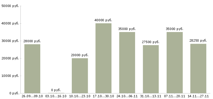 Вакансии личный помощник в офис в Екатеринбурге - Медиана зарплат личный помощник в офис в Екатеринбурге за 2 месяца