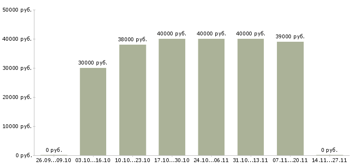 Вакансии личный помощник в офис в Ижевске - Медиана зарплат личный помощник в офис в Ижевске за 2 месяца