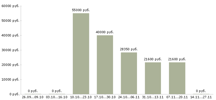 Вакансии личный помощник в офис в Уфе - Медиана зарплат личный помощник в офис в Уфе за 2 месяца
