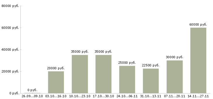 Вакансии менеджер в международную компанию в Курске - Медиана зарплат менеджер в международную компанию в Курске за 2 месяца
