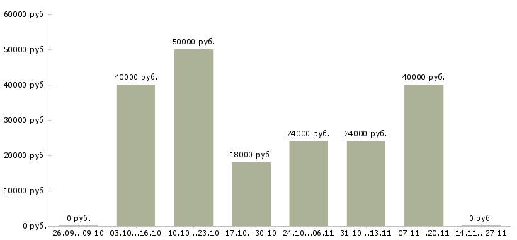 Вакансии менеджер в международную компанию в Сургуте - Медиана зарплат менеджер в международную компанию в Сургуте за 2 месяца