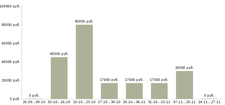 Вакансии менеджер по аренде и продаже в Казани - Медиана зарплат менеджер по аренде и продаже в Казани за 2 месяца