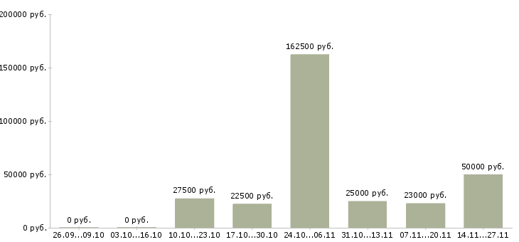 Вакансии менеджер по закупке товара в Саратове - Медиана зарплат менеджер по закупке товара в Саратове за 2 месяца