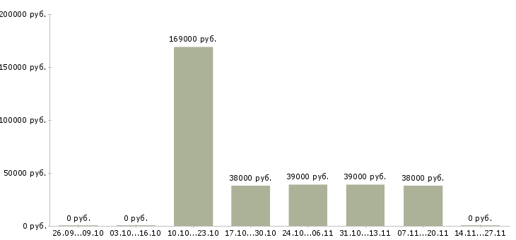 Вакансии менеджер по качеству офис в Орле - Медиана зарплат менеджер по качеству офис в Орле за 2 месяца