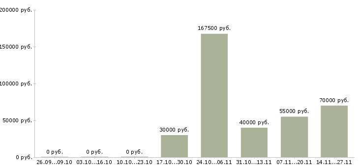 Вакансии менеджер по оформлению заказов в Владивостоке - Медиана зарплат менеджер по оформлению заказов в Владивостоке за 2 месяца