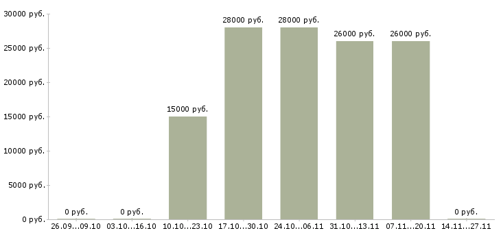 Вакансии менеджер по персоналу на дому в Архангельске - Медиана зарплат менеджер по персоналу на дому в Архангельске за 2 месяца