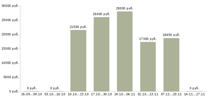 Вакансии менеджер по персоналу на дому в Магнитогорске - Медиана зарплат менеджер по персоналу на дому в Магнитогорске за 2 месяца