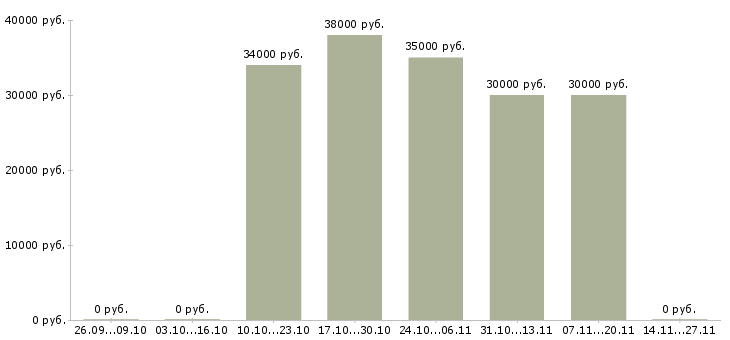 Вакансии менеджер по продажам заключению договоров в Мурманске - Медиана зарплат менеджер по продажам заключению договоров в Мурманске за 2 месяца