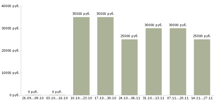 Вакансии менеджер по продажам и логистике в Владимире - Медиана зарплат менеджер по продажам и логистике в Владимире за 2 месяца