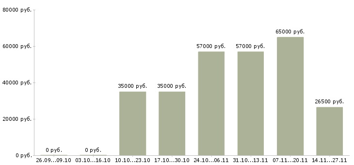 Вакансии менеджер по продажам и логистике в Тамбове - Медиана зарплат менеджер по продажам и логистике в Тамбове за 2 месяца
