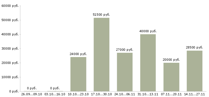 Вакансии менеджер по продажам и продвижению в Костроме - Медиана зарплат менеджер по продажам и продвижению в Костроме за 2 месяца