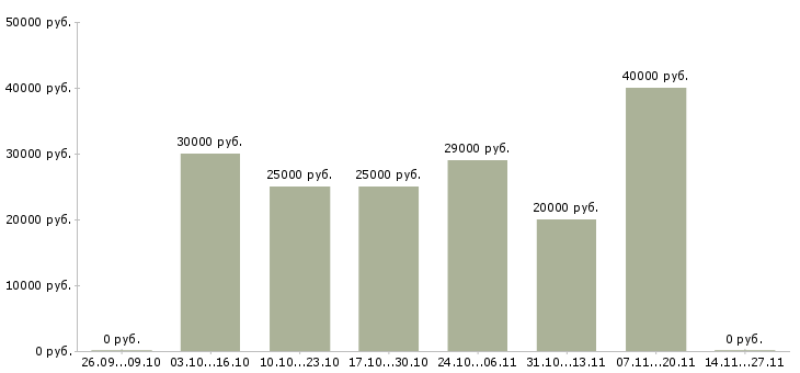 Вакансии менеджер по продажам и сервису в Тюмени - Медиана зарплат менеджер по продажам и сервису в Тюмени за 2 месяца