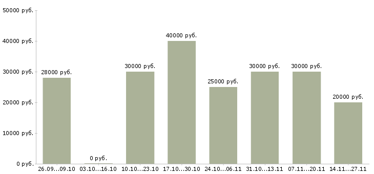 Вакансии менеджер по продажам и сопровождению Карелия - Медиана зарплат менеджер по продажам и сопровождению Карелия за 2 месяца