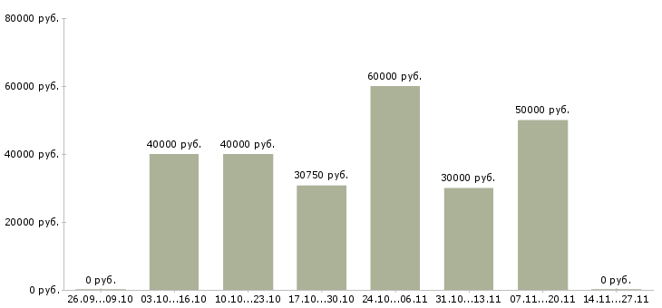 Вакансии менеджер по продажам медицинская компания в Иваново - Медиана зарплат менеджер по продажам медицинская компания в Иваново за 2 месяца