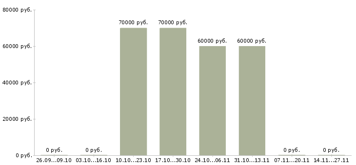 Вакансии менеджер по продажам нерудных материалов Санкт-петербург - Медиана зарплат менеджер по продажам нерудных материалов Санкт-петербург за 2 месяца
