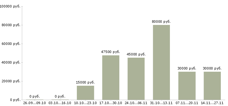 Вакансии менеджер по продажам расходных материалов Нижний новгород - Медиана зарплат менеджер по продажам расходных материалов Нижний новгород за 2 месяца