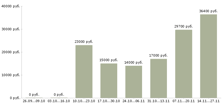 Вакансии менеджер по продажам сервиса в Ставрополе - Медиана зарплат менеджер по продажам сервиса в Ставрополе за 2 месяца