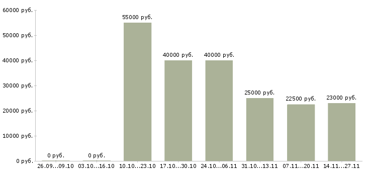 Вакансии менеджер по продажам физическим лицам в Тюмени - Медиана зарплат менеджер по продажам физическим лицам в Тюмени за 2 месяца