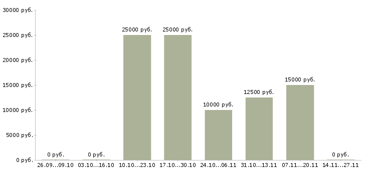 Вакансии менеджер по работе с покупателями Бурятия - Медиана зарплат менеджер по работе с покупателями Бурятия за 2 месяца