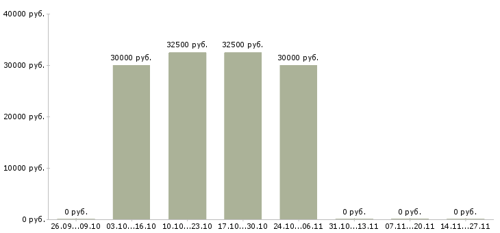 Вакансии менеджер по развитию корпоративного бизнеса Набережные челны - Медиана зарплат менеджер по развитию корпоративного бизнеса Набережные челны за 2 месяца