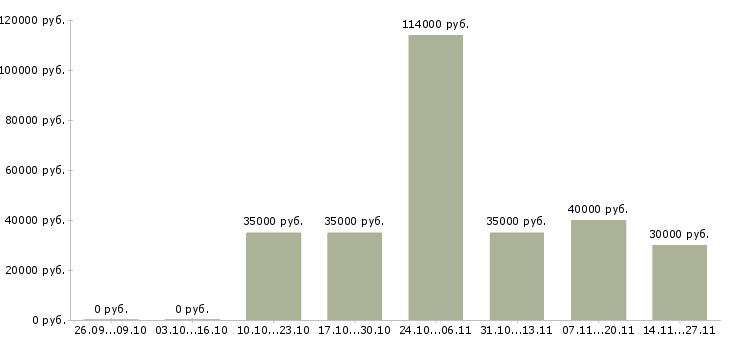 Вакансии менеджер по развитию региональных продаж в Ульяновске - Медиана зарплат менеджер по развитию региональных продаж в Ульяновске за 2 месяца