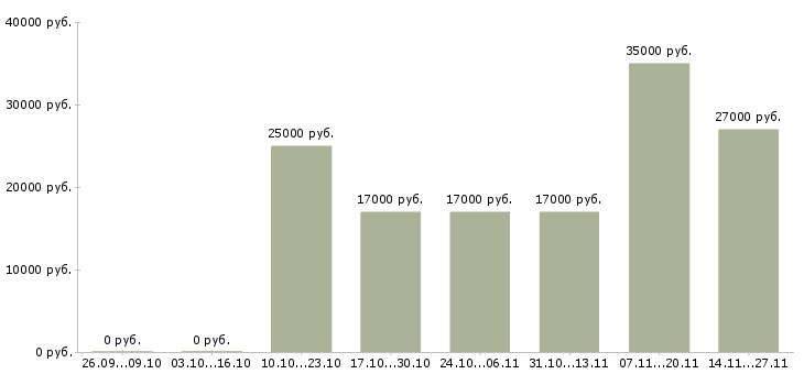 Вакансии менеджер по рекламе без опыта Татарстан - Медиана зарплат менеджер по рекламе без опыта Татарстан за 2 месяца