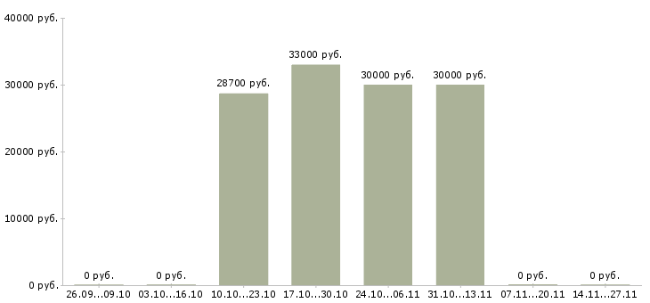 Вакансии менеджер по установлению контактов в Новосибирске - Медиана зарплат менеджер по установлению контактов в Новосибирске за 2 месяца