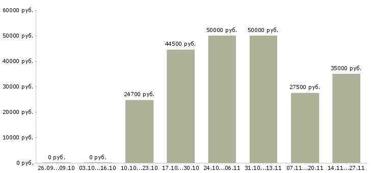 Вакансии менеджер по установлению контактов в Уфе - Медиана зарплат менеджер по установлению контактов в Уфе за 2 месяца