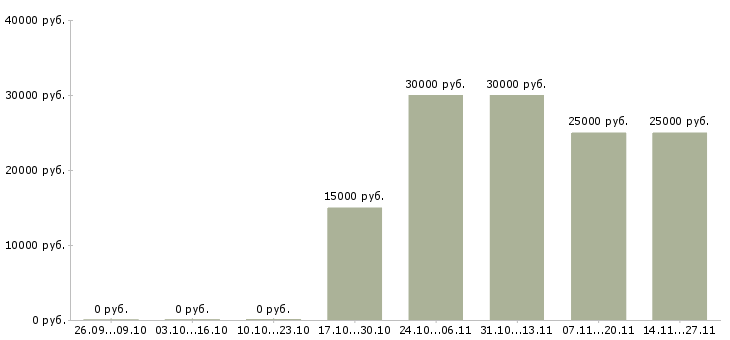 Вакансии менеджер сопровождения групп в Самаре - Медиана зарплат менеджер сопровождения групп в Самаре за 2 месяца