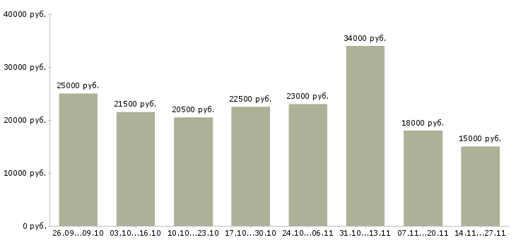 Вакансии онлайн сотрудник на дому в Калуге - Медиана зарплат онлайн сотрудник на дому в Калуге за 2 месяца
