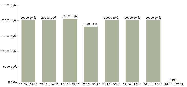 Вакансии онлайн сотрудник на дому в Кургане - Медиана зарплат онлайн сотрудник на дому в Кургане за 2 месяца