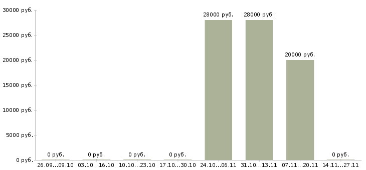 Вакансии оператор пк на телефоне в Кирове - Медиана зарплат оператор пк на телефоне в Кирове за 2 месяца