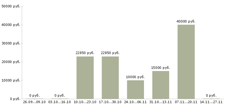 Вакансии оператор пк на телефоне в Ярославле - Медиана зарплат оператор пк на телефоне в Ярославле за 2 месяца