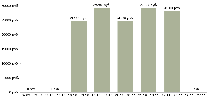 Вакансии оператор по приему звонков Бурятия - Медиана зарплат оператор по приему звонков Бурятия за 2 месяца