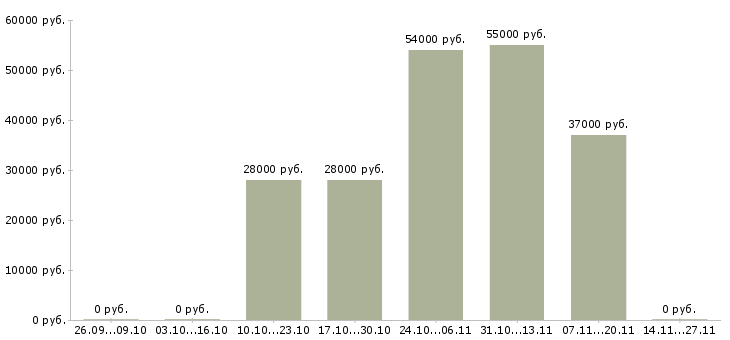 Вакансии оператор склада вахта в Кирове - Медиана зарплат оператор склада вахта в Кирове за 2 месяца