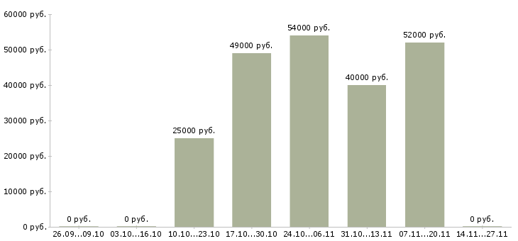 Вакансии оператор чпу 5 разряда Башкортостан - Медиана зарплат оператор чпу 5 разряда Башкортостан за 2 месяца