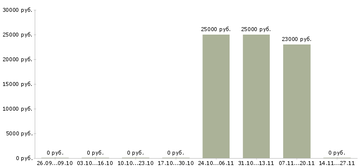 Вакансии охранник на склад на вахту в Подольске - Медиана зарплат охранник на склад на вахту в Подольске за 2 месяца