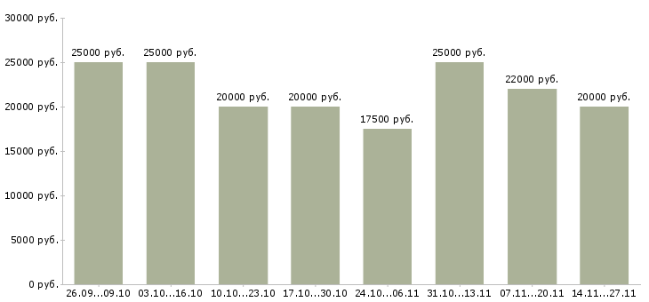 Вакансии подработка для активных в Уфе - Медиана зарплат подработка для активных в Уфе за 2 месяца