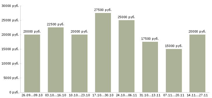 Вакансии подработка на дому официально в Архангельске - Медиана зарплат подработка на дому официально в Архангельске за 2 месяца