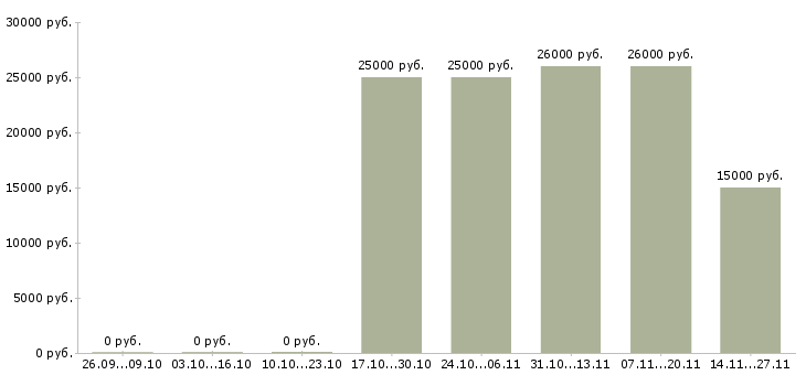 Вакансии подработка с обучением Симферополь - Медиана зарплат подработка с обучением Симферополь за 2 месяца