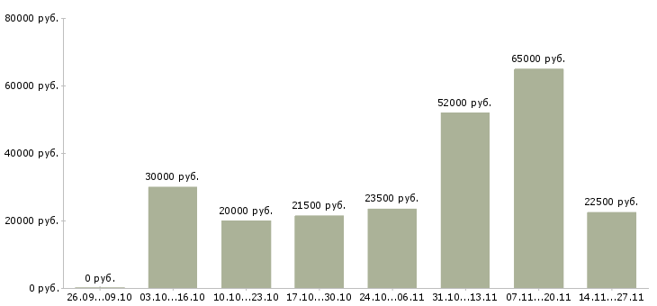 Вакансии подработка с обучением в Балашихе - Медиана зарплат подработка с обучением в Балашихе за 2 месяца