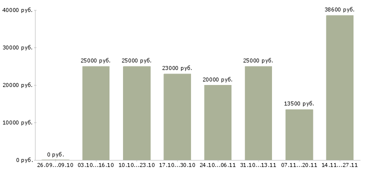 Вакансии приглашаются сотрудники в Волжском - Медиана зарплат приглашаются сотрудники в Волжском за 2 месяца