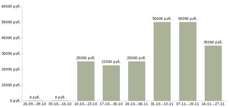 Вакансии программист 1с на проекты в Уфе - Медиана зарплат программист 1с на проекты в Уфе за 2 месяца