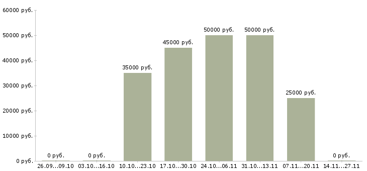 Вакансии программист 1с на проекты в Челябинске - Медиана зарплат программист 1с на проекты в Челябинске за 2 месяца