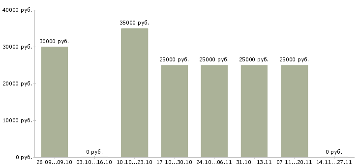 Вакансии программист по внедрению 1с в Саратове - Медиана зарплат программист по внедрению 1с в Саратове за 2 месяца