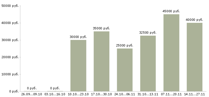 Вакансии продавец в новый магазин в Балашихе - Медиана зарплат продавец в новый магазин в Балашихе за 2 месяца