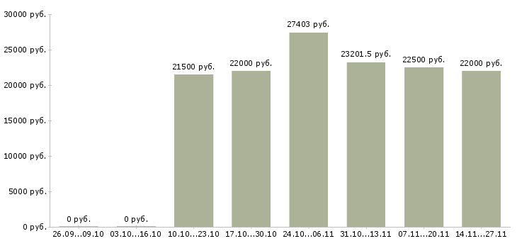 Вакансии продавец в салон мобильной связи Чувашия - Медиана зарплат продавец в салон мобильной связи Чувашия за 2 месяца